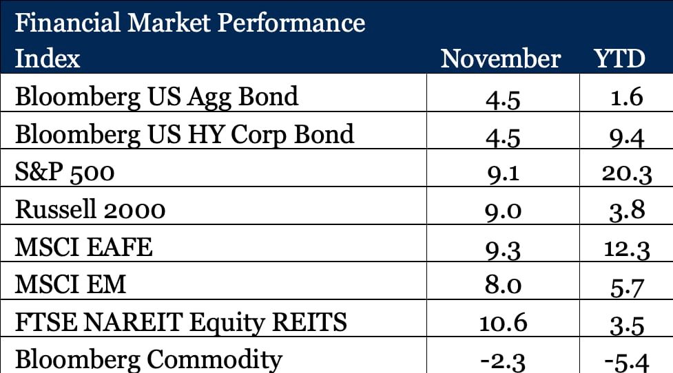 Financial Market Performance Index