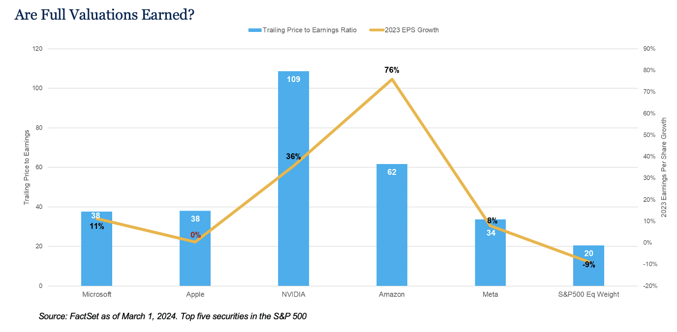 Graph showing 2023 Earnings Per Share Growth