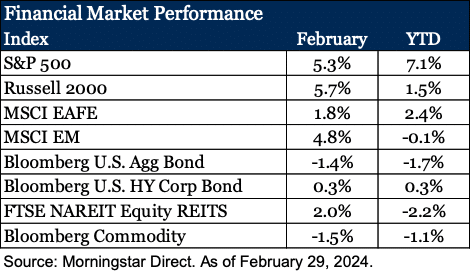 Graph showing the Financial Market Performance for February 2024