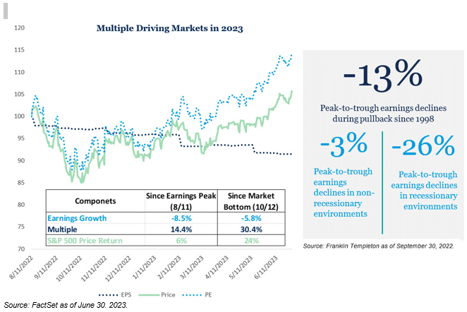 Line graph showing Multiple Driving Markets in 2023.