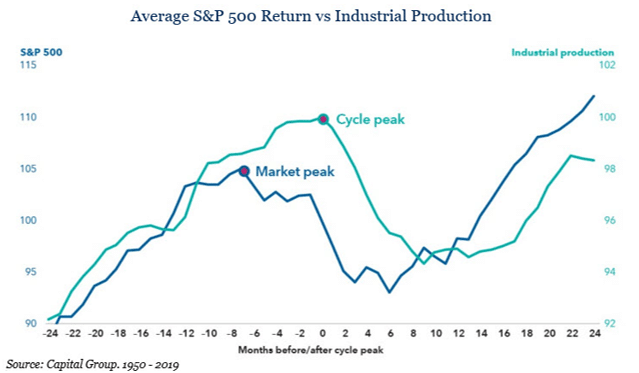 Average S&P 500 Return vs Industrial Production