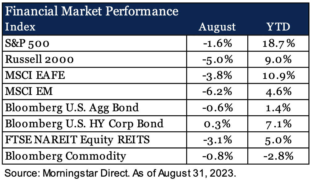 Financial Market Performance Index 
