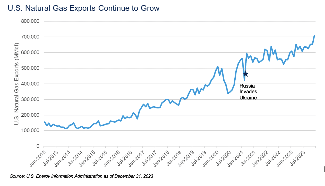 Graph showing U.S. Natural Exports growing overtime from Jan 2013 to July 2023